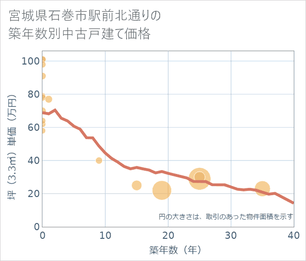 宮城県石巻市駅前北通りの築年数別の中古戸建て坪単価