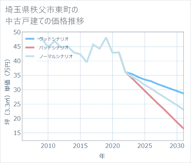 埼玉県秩父市東町の中古戸建て価格推移