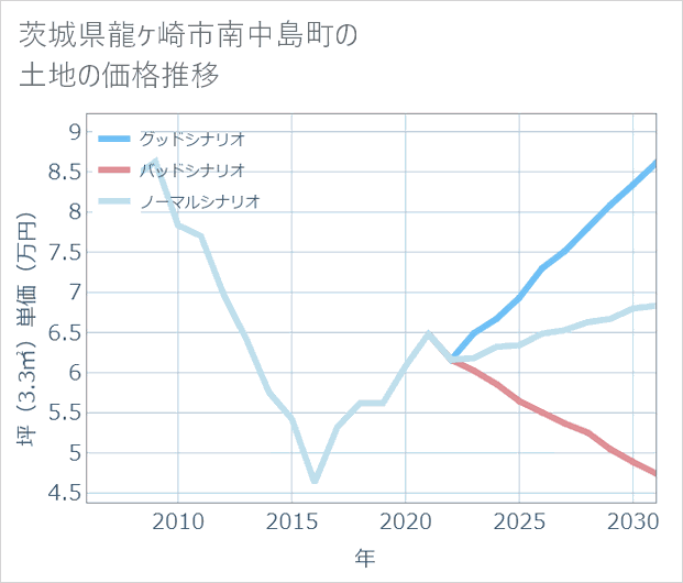 茨城県龍ケ崎市南中島町の土地価格推移