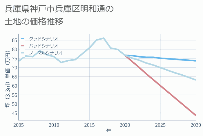 兵庫県神戸市兵庫区明和通の土地価格推移