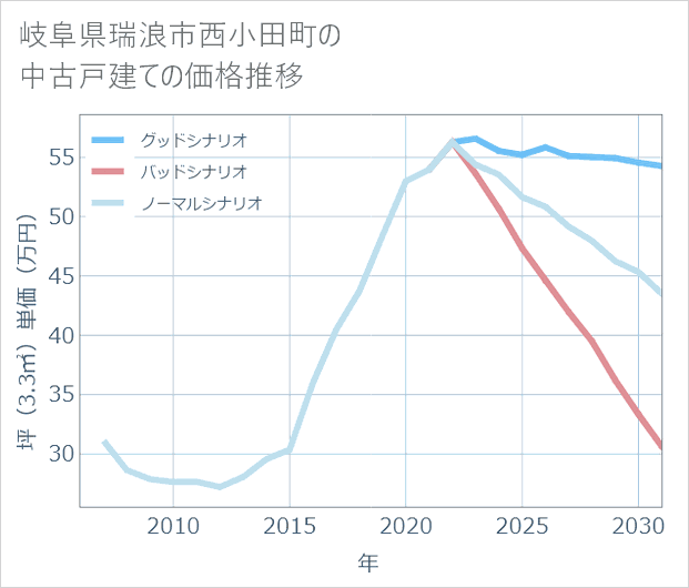 岐阜県瑞浪市西小田町の中古戸建て価格推移