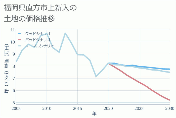 福岡県直方市上新入の土地価格推移