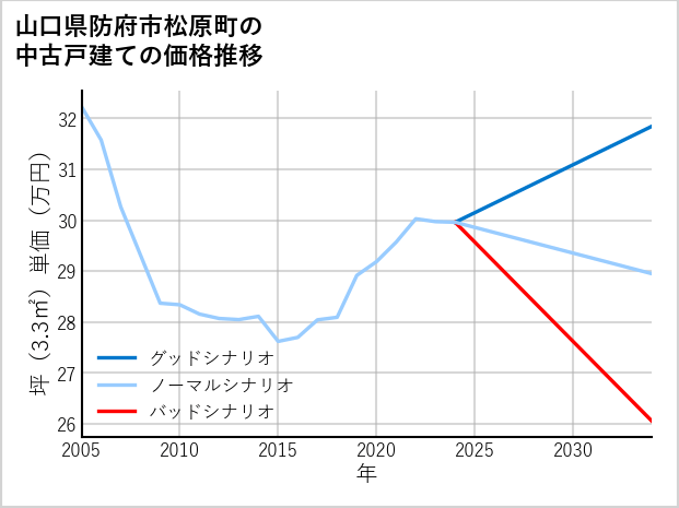 山口県防府市松原町の中古戸建て価格推移