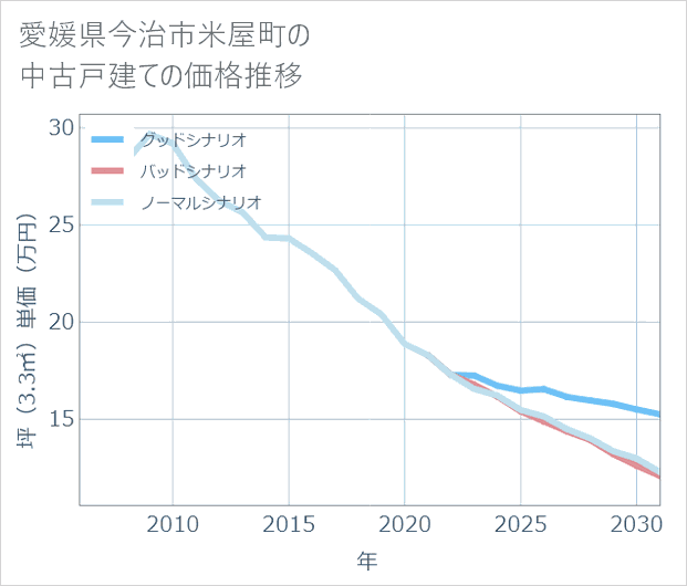 愛媛県今治市米屋町の中古戸建て価格推移