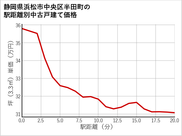 静岡県浜松市中央区半田町の徒歩距離別の中古戸建て坪単価
