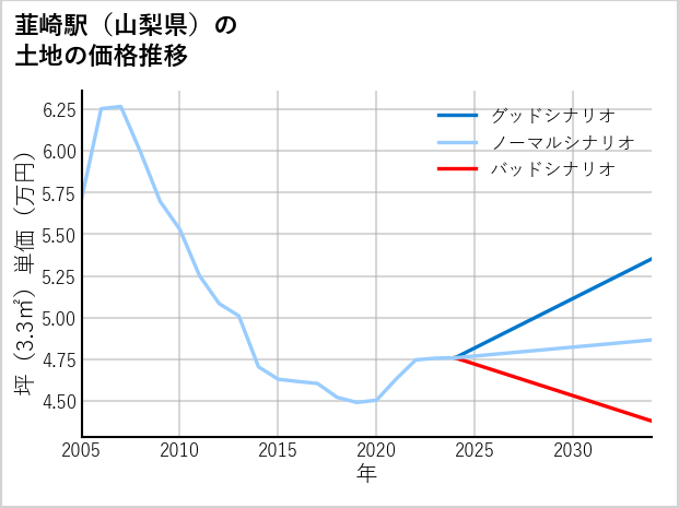 韮崎駅（山梨県）の土地価格推移