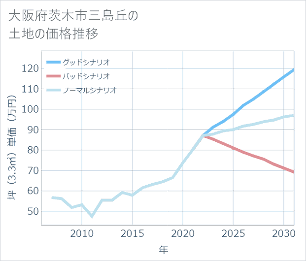 大阪府茨木市三島丘の土地価格推移