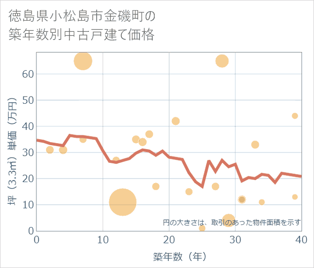 徳島県小松島市金磯町の築年数別の中古戸建て坪単価