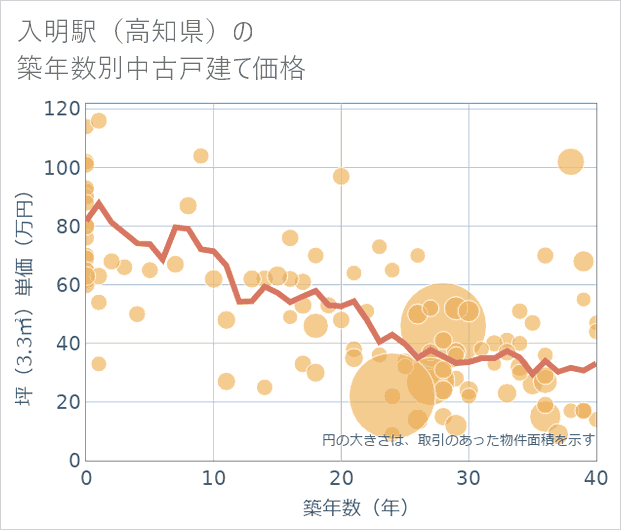 入明駅（高知県）の築年数別の中古戸建て坪単価