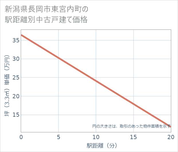 新潟県長岡市東宮内町の徒歩距離別の中古戸建て坪単価