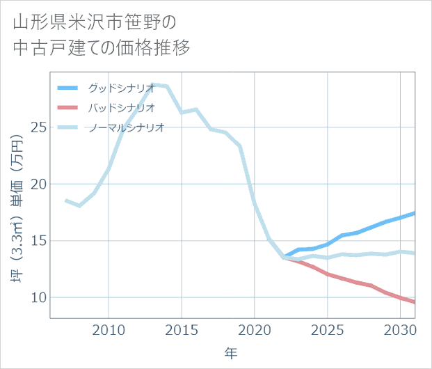 山形県米沢市笹野の中古戸建て価格推移