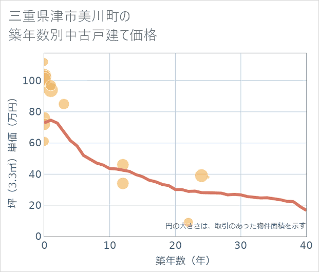 三重県津市美川町の築年数別の中古戸建て坪単価