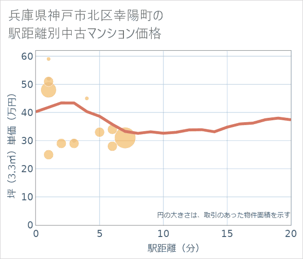 兵庫県神戸市北区幸陽町の徒歩距離別の中古マンション坪単価