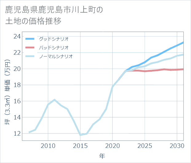 鹿児島県鹿児島市川上町の土地価格推移