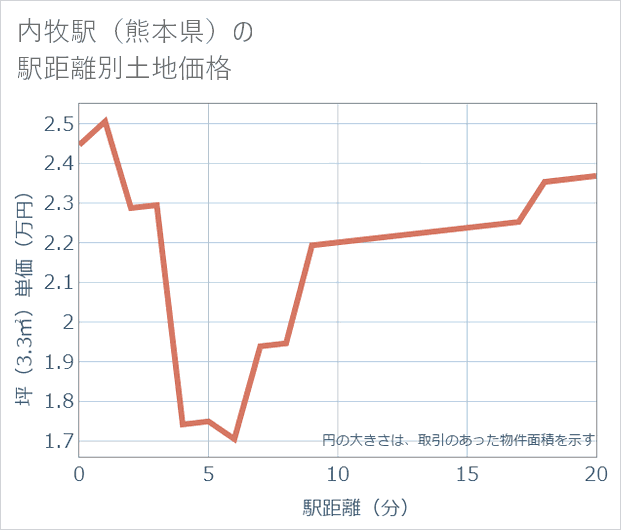 内牧駅(熊本県)の徒歩距離別の土地坪単価