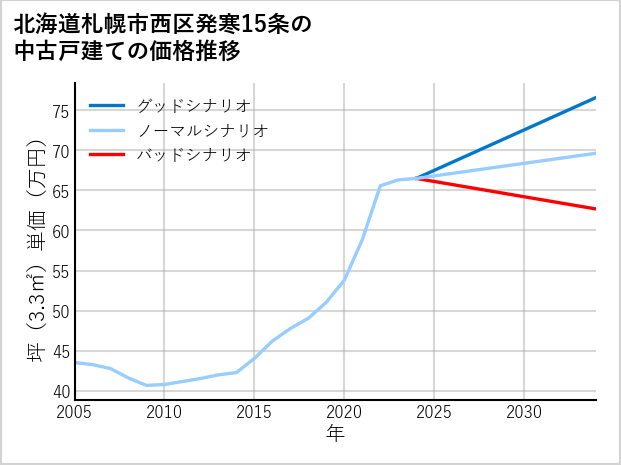 北海道札幌市西区発寒15条の中古戸建て価格推移