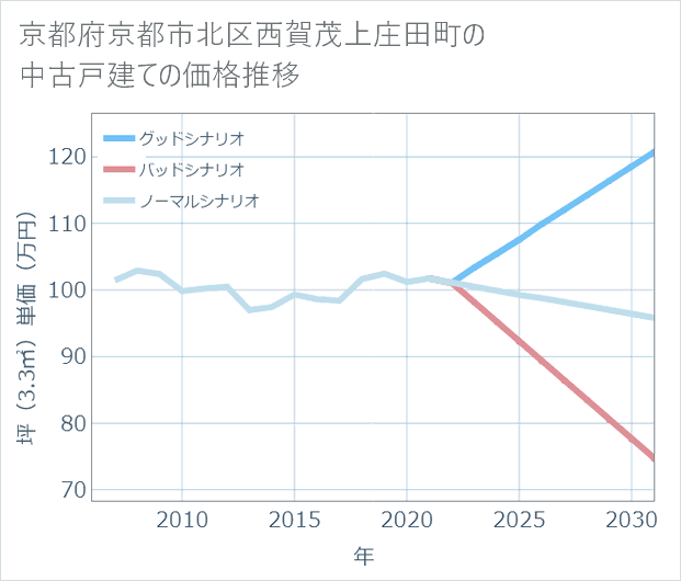 京都府京都市北区西賀茂上庄田町の中古戸建て価格推移