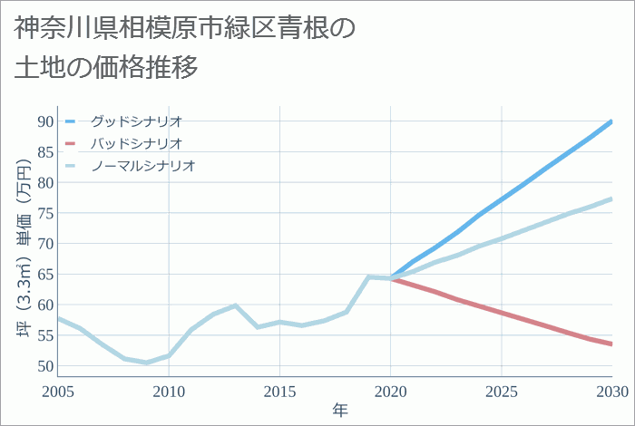 神奈川県相模原市緑区青根の土地価格推移