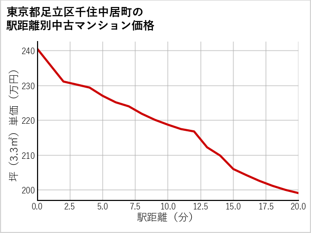 東京都足立区千住中居町の徒歩距離別の中古マンション坪単価
