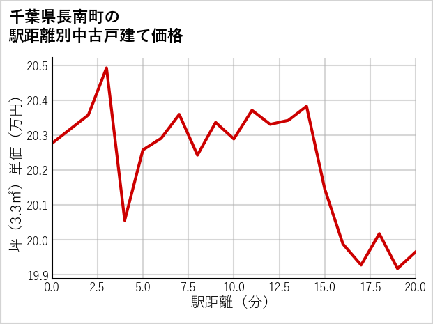 千葉県長南町の徒歩距離別の中古戸建て坪単価