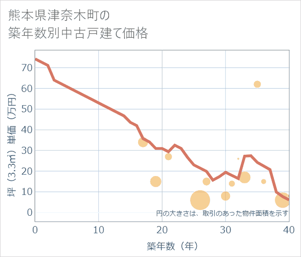 熊本県津奈木町の築年数別の中古戸建て坪単価