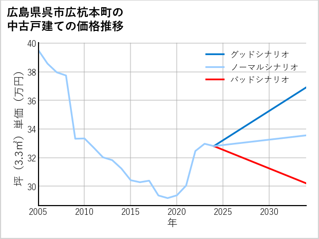 広島県呉市広杭本町の中古戸建て価格推移