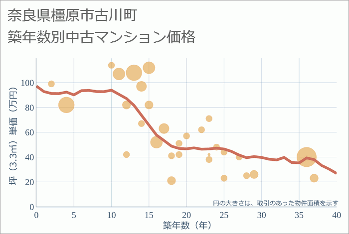 奈良県橿原市古川町の築年数別の中古マンション坪単価