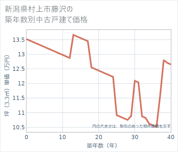 新潟県村上市藤沢の築年数別の中古戸建て坪単価