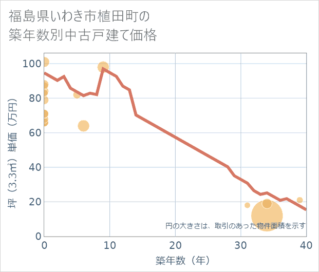 福島県いわき市植田町の築年数別の中古戸建て坪単価