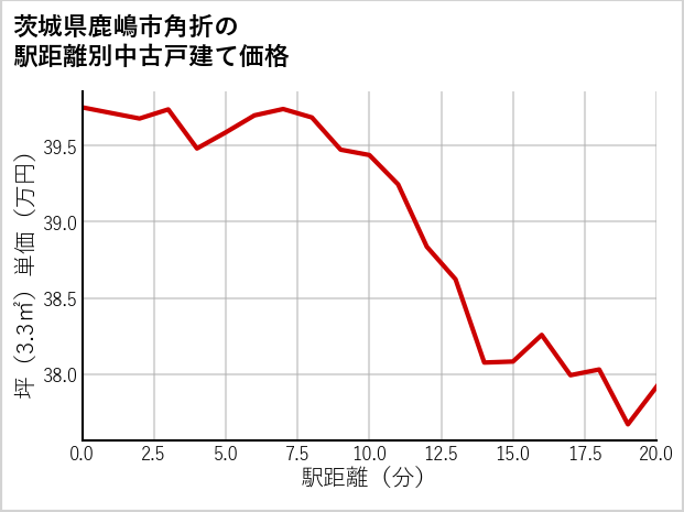茨城県鹿嶋市角折の徒歩距離別の中古戸建て坪単価
