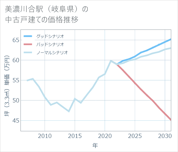 美濃川合駅(岐阜県)の中古戸建て価格推移