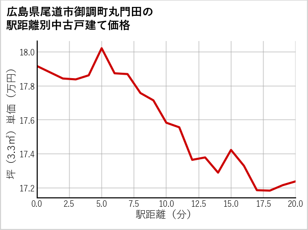広島県尾道市御調町丸門田の徒歩距離別の中古戸建て坪単価