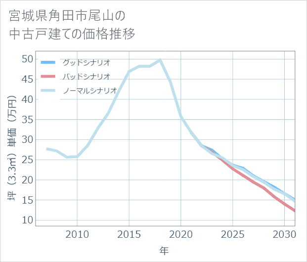 宮城県角田市尾山の中古戸建て価格推移