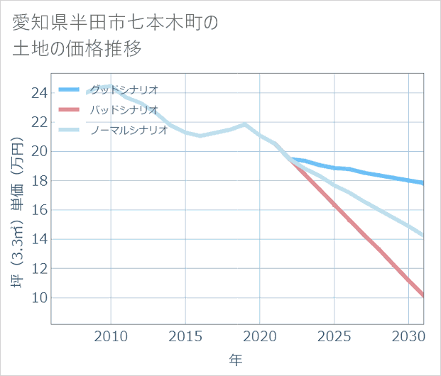 愛知県半田市七本木町の土地価格推移