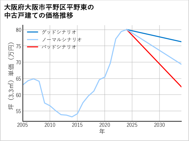 大阪府大阪市平野区平野東の中古戸建て価格推移