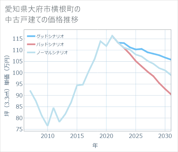愛知県大府市横根町の中古戸建て価格推移
