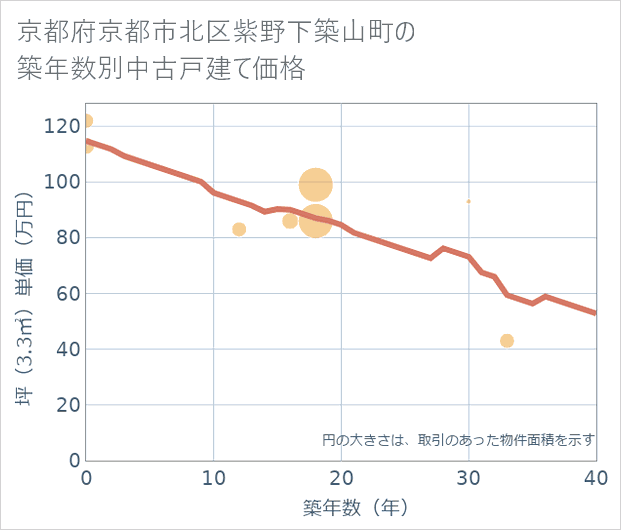 京都府京都市北区紫野下築山町の築年数別の中古戸建て坪単価