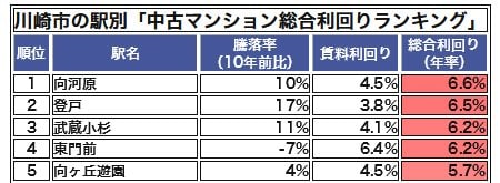 川崎市の駅別「中古マンション総合利回りランキング」