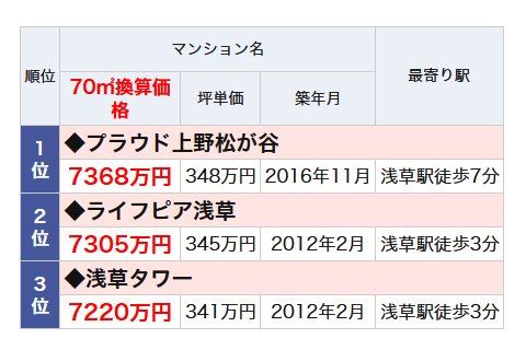 浅草駅のランドマークマンションランキング・ベスト3