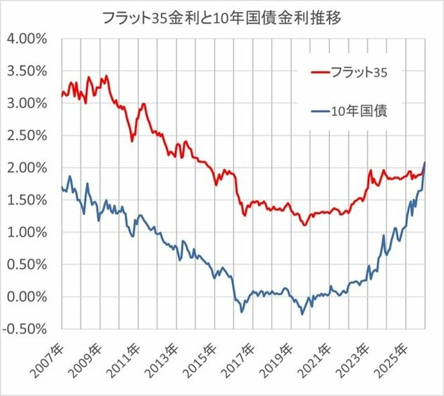 フラット35と10年国債の金利推移