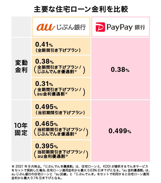 auじぶん銀行とPayPay銀行 住宅ローンの金利タイプ（変動金利、10年固定）を比較