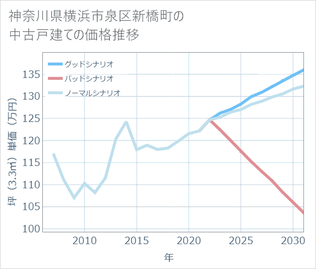 神奈川県横浜市泉区新橋町の中古戸建て価格推移