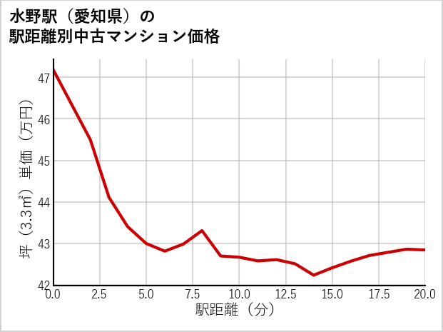 水野駅（愛知県）の徒歩距離別の中古マンション坪単価