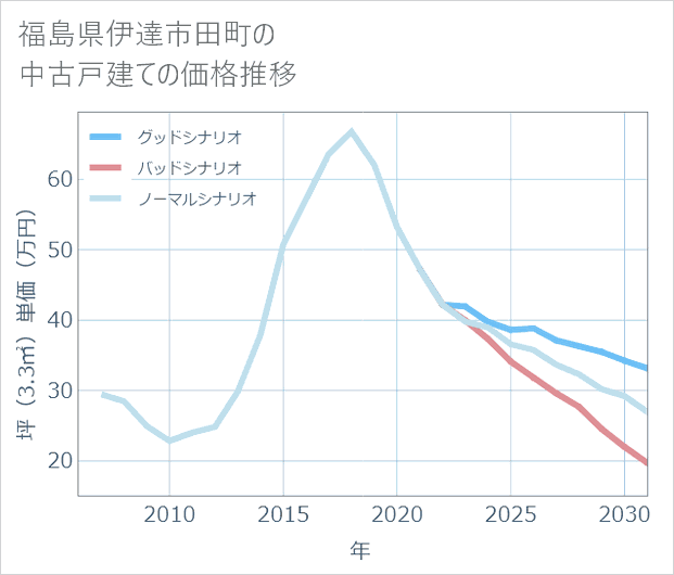 福島県伊達市田町の中古戸建て価格推移