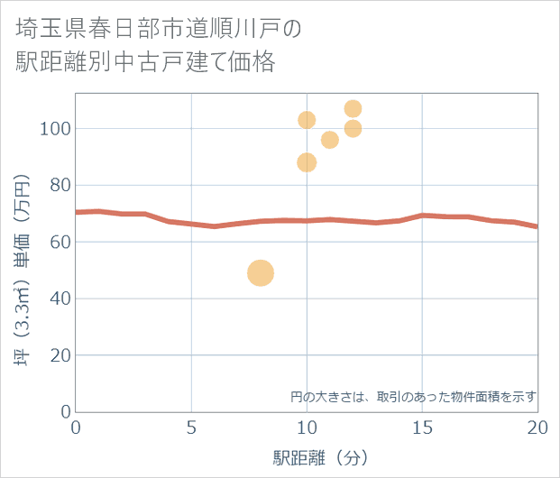 埼玉県春日部市道順川戸の徒歩距離別の中古戸建て坪単価