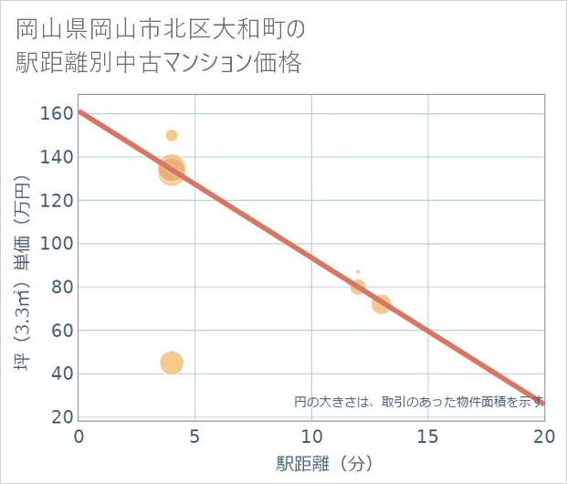 岡山県岡山市北区大和町の徒歩距離別の中古マンション坪単価
