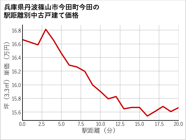 兵庫県丹波篠山市今田町今田の徒歩距離別の中古戸建て坪単価