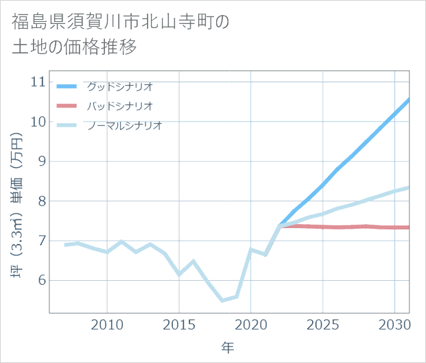 福島県須賀川市北山寺町の土地価格推移