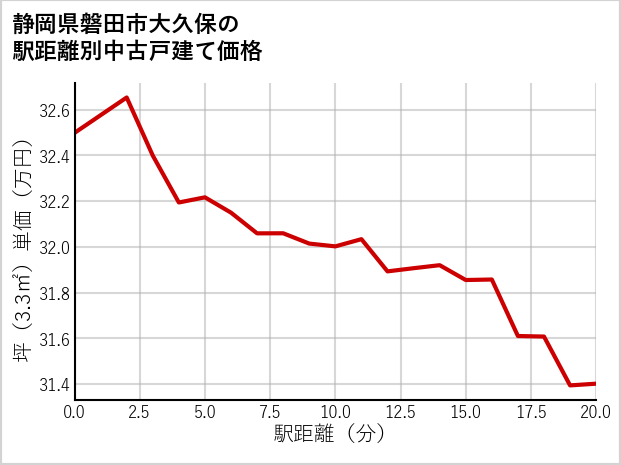 静岡県磐田市大久保の徒歩距離別の中古戸建て坪単価