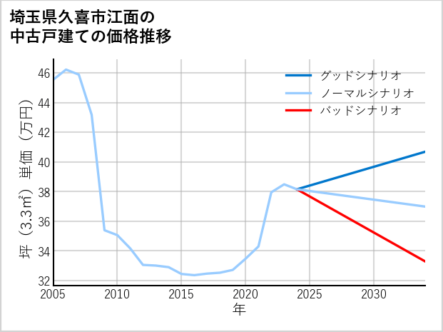 埼玉県久喜市江面の中古戸建て価格推移
